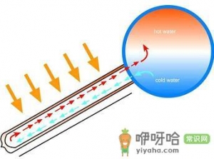 太阳能热水器集热原理