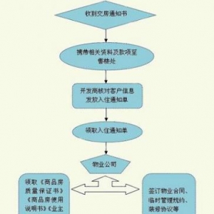新房收房流程：新房收房注意事项