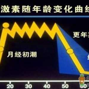 更年期女性需要补充雌激素吗？