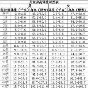 婴儿身高体重标准表-宝宝身高体重标准对照表