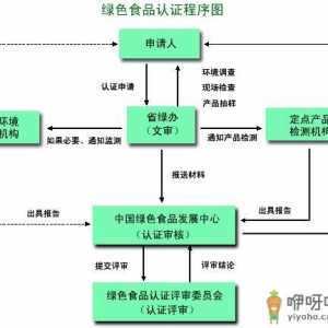 怎样申请“绿色食品”标志使用权？绿色食品认证程序图